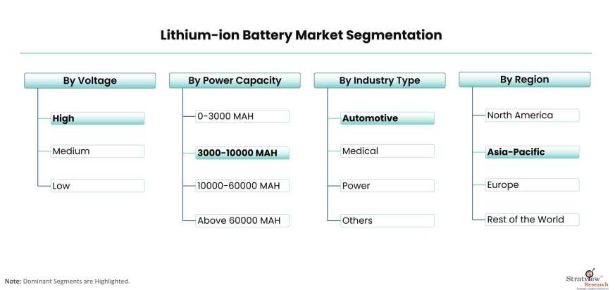 Lithium-ion-Battery-Market-Segmentation